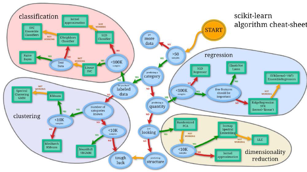 Machine Learning Types