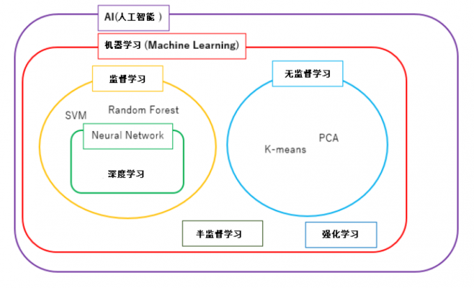 Machine Learning Types